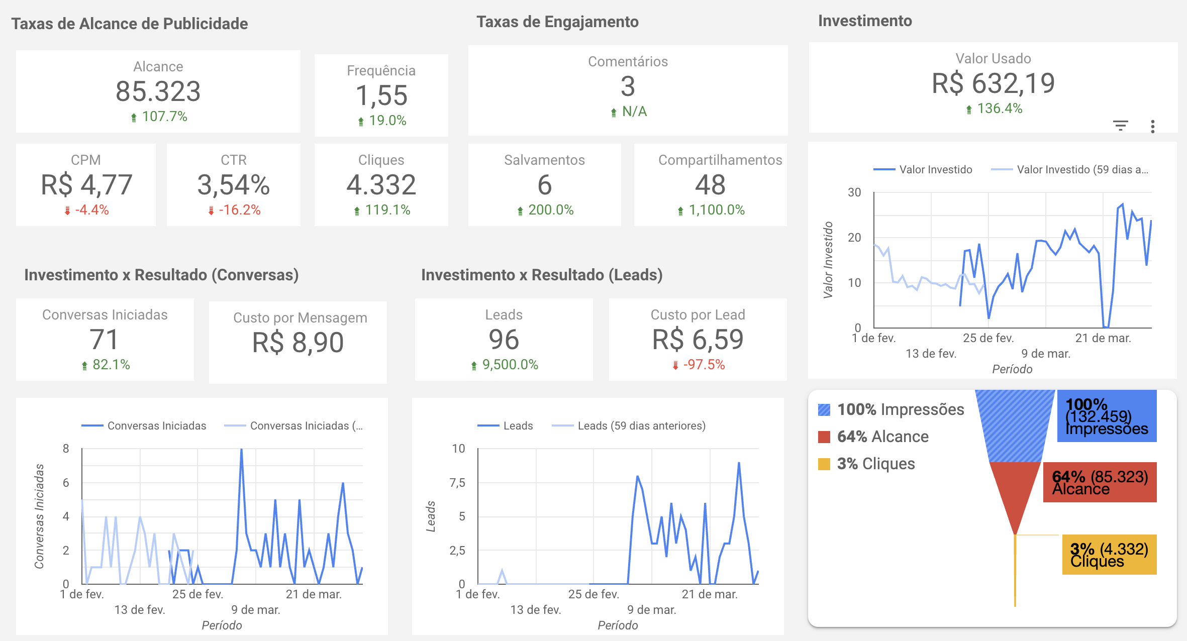 Dashboard de performance da operação comercial